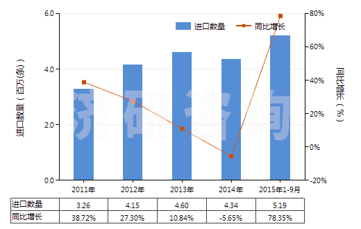 2011-2015年9月中國汽車用舊的充氣輪胎(HS40122010)進口量及增速統(tǒng)計